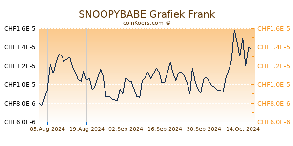 SNOOPYBABE Grafiek 6 Maanden