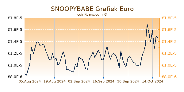 SNOOPYBABE Grafiek 6 Maanden