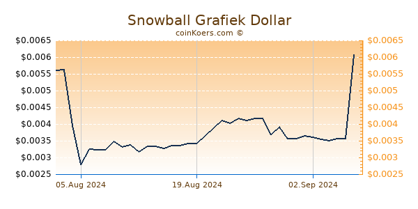 Snowball Grafiek 6 Maanden