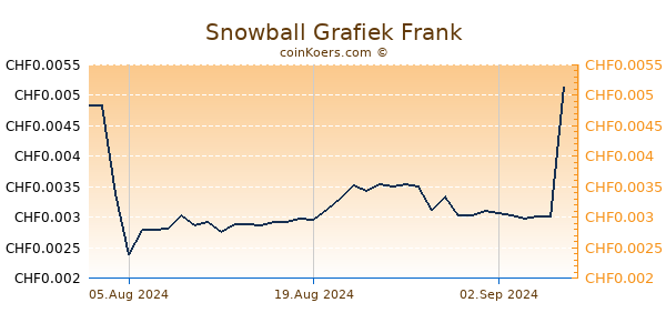 Snowball Grafiek 6 Maanden