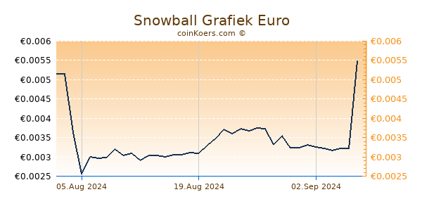 Snowball Grafiek 6 Maanden