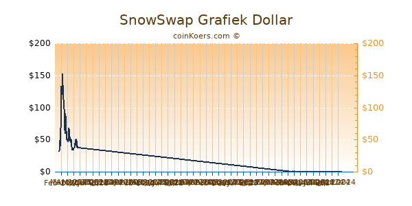 SnowSwap Grafiek 6 Maanden