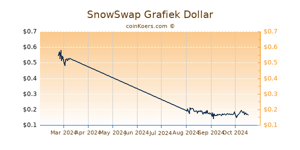 SnowSwap Chart 3 Monate