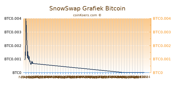 SnowSwap Grafiek 6 Maanden