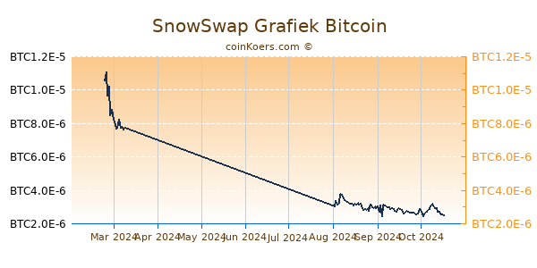 SnowSwap Grafiek 3 Maanden