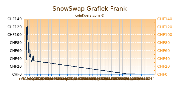 SnowSwap Grafiek 6 Maanden