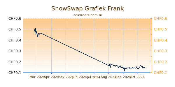 SnowSwap Grafiek 3 Maanden