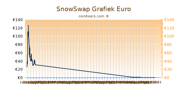 SnowSwap Grafiek 6 Maanden