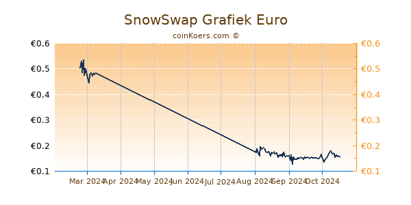 SnowSwap Grafiek 3 Maanden