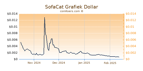 SofaCat Grafiek 6 Maanden