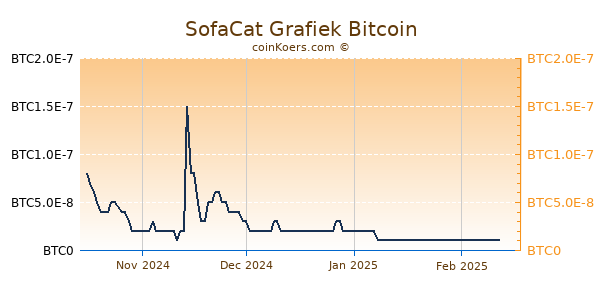 SofaCat Grafiek 6 Maanden