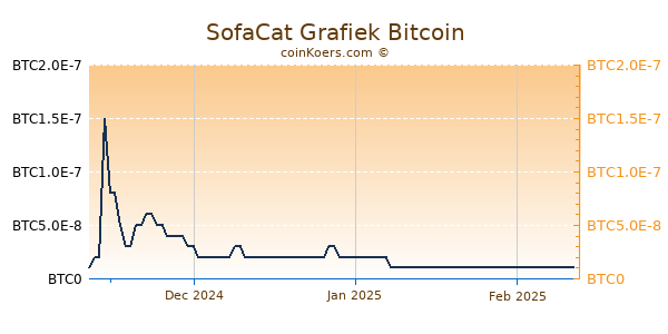 SofaCat Grafiek 3 Maanden