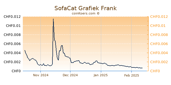 SofaCat Grafiek 6 Maanden