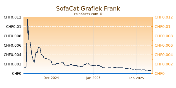 SofaCat Grafiek 3 Maanden