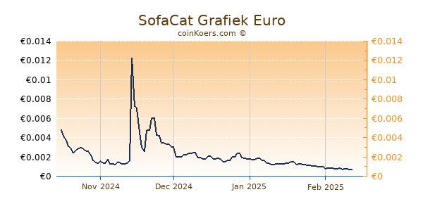 SofaCat Grafiek 6 Maanden