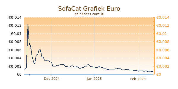 SofaCat Grafiek 3 Maanden