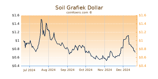 Soil Grafiek 6 Maanden