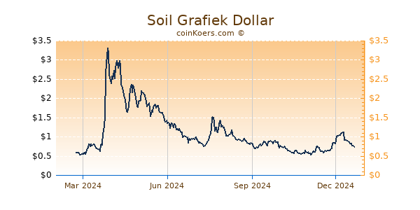 Soil Grafiek 1 Jaar