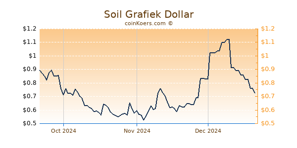 Soil Chart 3 Monate