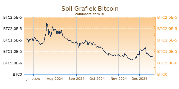 Soil Grafiek 6 Maanden