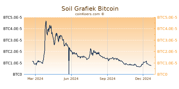 Soil Grafiek 1 Jaar