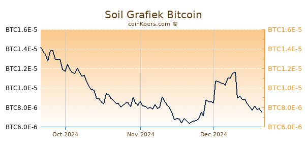 Soil Grafiek 3 Maanden