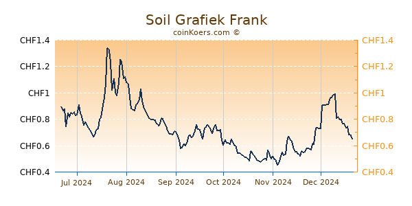 Soil Grafiek 6 Maanden