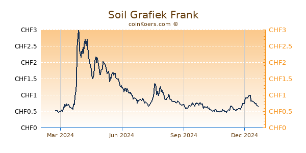 Soil Grafiek 1 Jaar