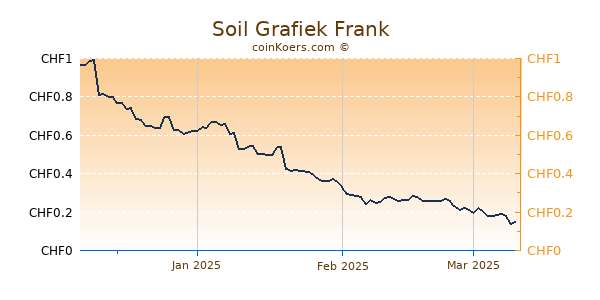 Soil Grafiek 3 Maanden