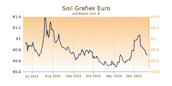 Soil Grafiek 6 Maanden