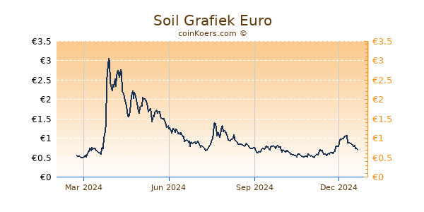 Soil Grafiek 1 Jaar