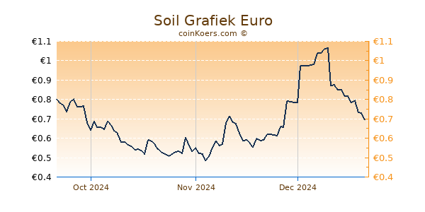 Soil Grafiek 3 Maanden