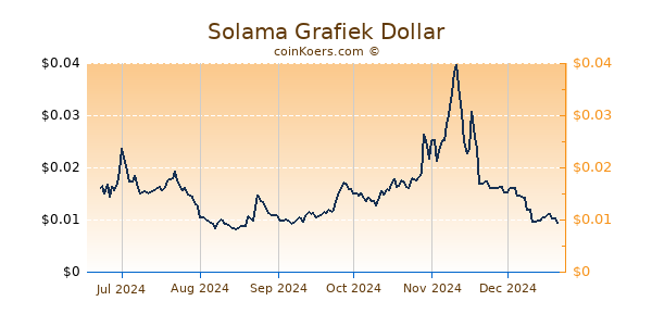 Solama Grafiek 6 Maanden