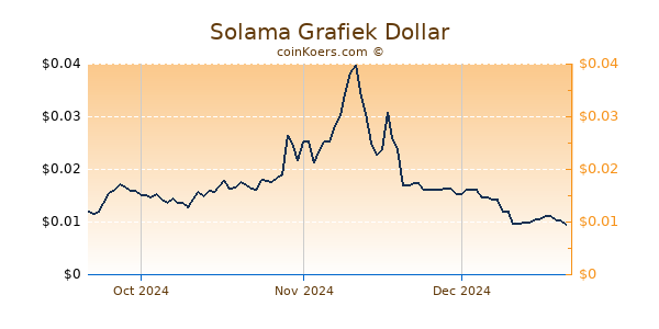 Solama Chart 3 Monate