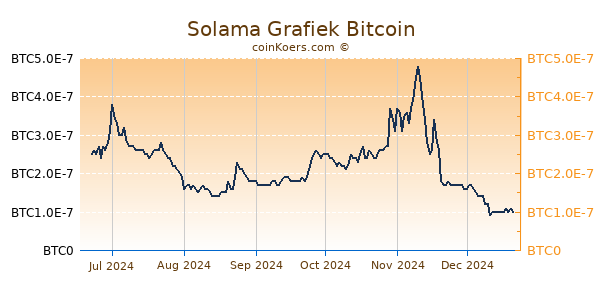 Solama Grafiek 6 Maanden