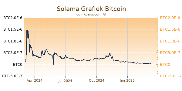 Solama Grafiek 1 Jaar