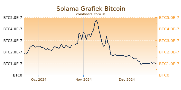 Solama Grafiek 3 Maanden