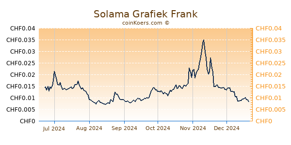 Solama Grafiek 6 Maanden