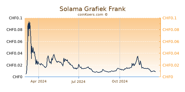 Solama Grafiek 1 Jaar