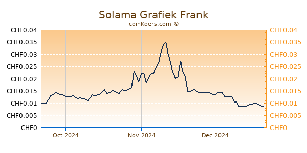 Solama Grafiek 3 Maanden