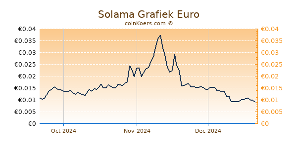 Solama Grafiek 3 Maanden