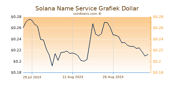 Solana Name Service Grafiek 6 Maanden