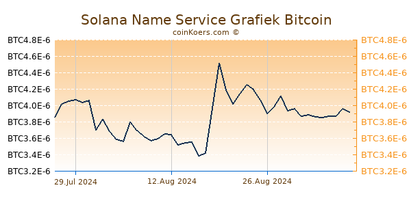 Solana Name Service Grafiek 6 Maanden