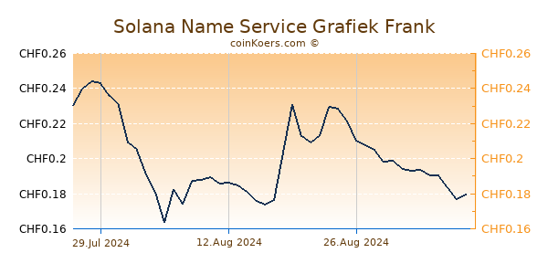 Solana Name Service Grafiek 6 Maanden