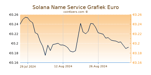 Solana Name Service Grafiek 6 Maanden