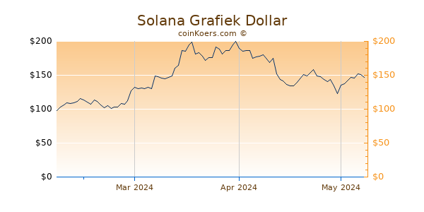Solana Chart 3 Monate