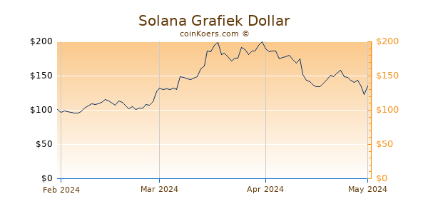 Solana Chart 3 Monate