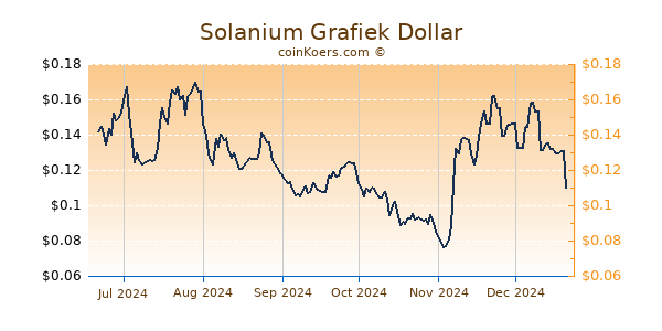 Solanium Grafiek 6 Maanden