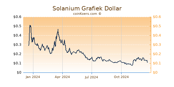 Solanium Grafiek 1 Jaar