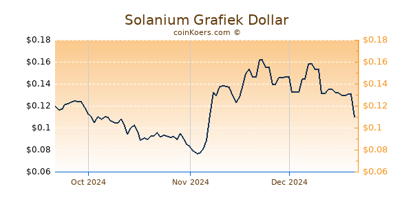 Solanium Chart 3 Monate